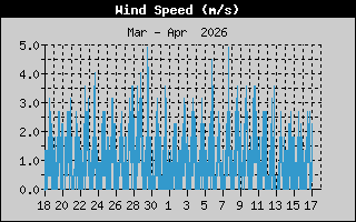 Reg Mensual de Viento